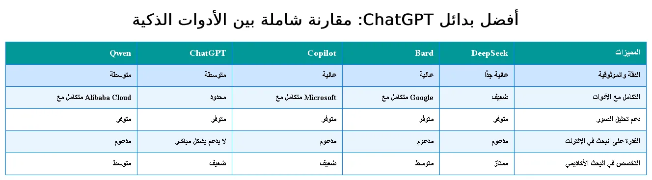 أفضل 4 بدائل ChatGPT: مقارنة شاملة لاختيار الأداة الأنسب لك